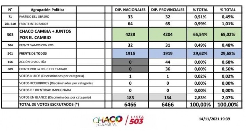 Coronel Du Graty: CON EL 65 % DE LOS VOTOS LA LISTA 503 LIDERADA POR POLINI-ZDERO FUE LA GRAN GANADORA