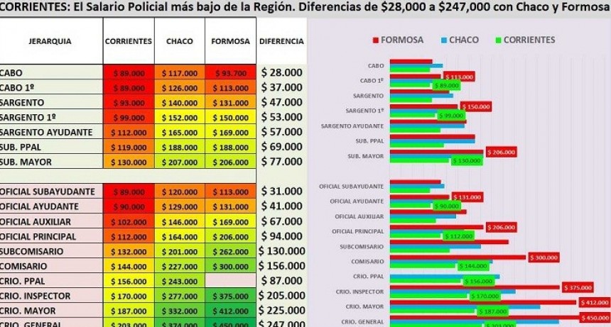 GLORIA ZALAZAR, MINISTRA DE SEGURIDAD Y JUSTICIA: &ldquo;Desde el Gobierno tratamos de mantener el nivel salarial de la Polic&iacute;a de forma tal que le vaya ganando a la inflaci&oacute;n&rdquo;