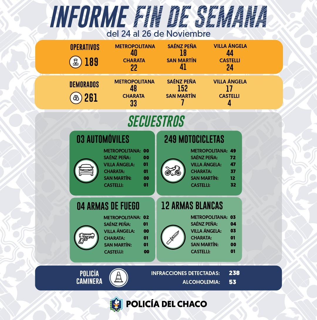 OPERATIVOS DEL FIN DE SEMANA: 261 DEMORADOS EN CHACO