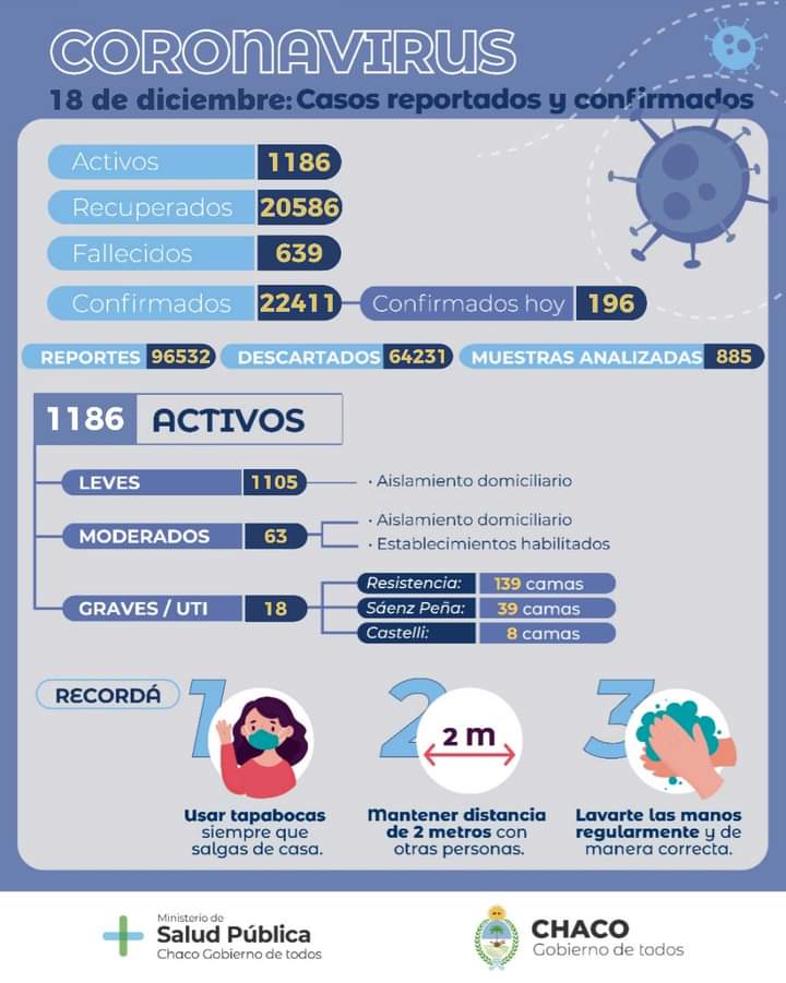 Villa &Aacute;ngela: EL PARTE EPIDEMIOL&Oacute;GICO INFORM&Oacute; 16 NUEVOS CASOS EN LA LOCALIDAD SUMANDO UN TOTAL DE 1.654 CASOS DE CORONAVIRUS