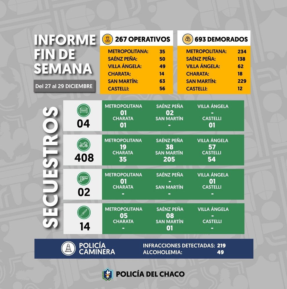 En toda la Provincia: MÁS DE 650 DEMORADOS Y 408 MOTOS SECUESTRADAS