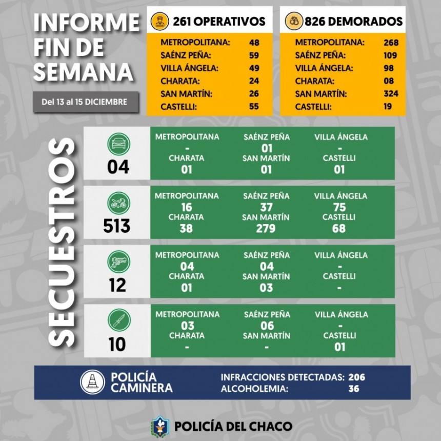 Chaco: UN FIN DE SEMANA CON M&Aacute;S DE 800 DEMORADOS Y/O NOTIFICADOS