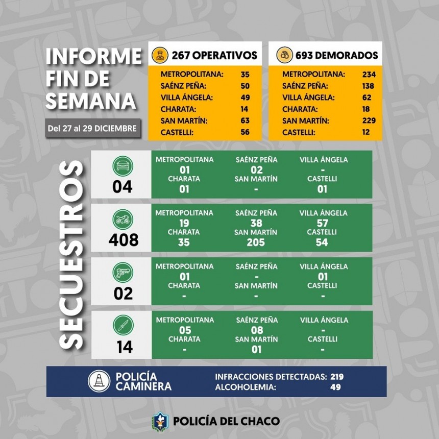 En toda la Provincia: M&Aacute;S DE 650 DEMORADOS Y 408 MOTOS SECUESTRADAS