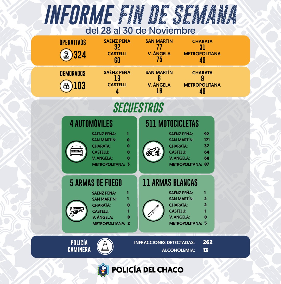 MÁS DE 1000 INTERVENCIONES POLICIALES Y 103 APREHENDIDOS EN DISTINTOS OPERATIVOS